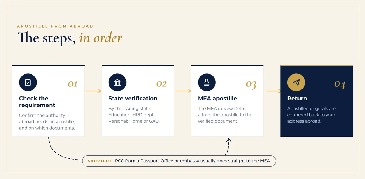 The four steps in order: check the requirement with the authority abroad; state verification by the issuing state, HRD for education and the Home Department or GAD for personal documents; the MEA in New Delhi affixes the apostille; the originals are couriered back to your address abroad. A police clearance certificate from a Passport Office or embassy usually goes straight to the MEA, skipping the state step.