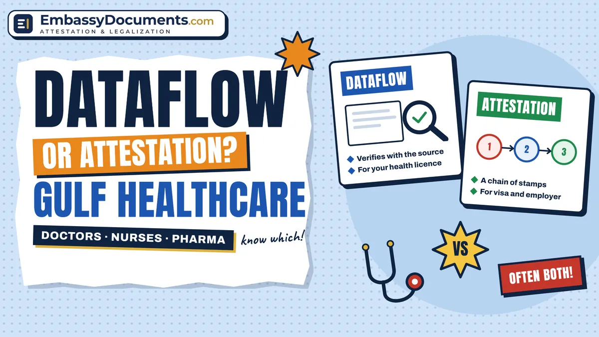 DataFlow or attestation for Gulf healthcare work: two cards side by side — DataFlow, shown as a document under a magnifying glass, verifies with the source for your health licence; attestation, shown as three numbered stamps in sequence, is for your visa and employer. A badge between them reads “often both”